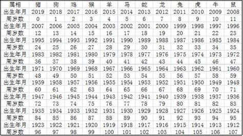 1961年次|1961年是民國幾年？ 年齢對照表